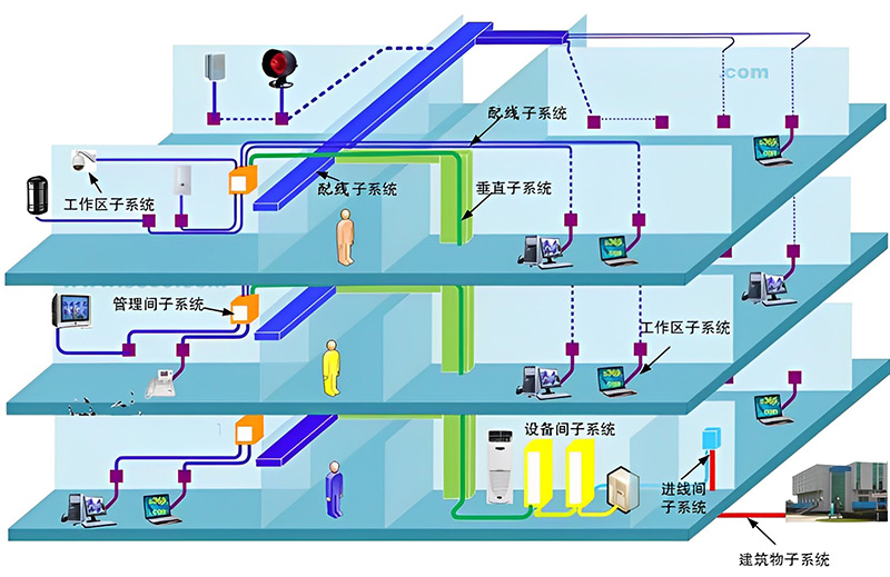 綜合布線系統(tǒng)構(gòu)成圖、機房綜合布線系統(tǒng)、辦公樓綜合布線、廣州綜合布線公司、企業(yè)綜合布線