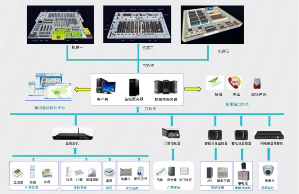 機(jī)房動(dòng)環(huán)監(jiān)控系統(tǒng)、機(jī)房動(dòng)力環(huán)境集中監(jiān)控系統(tǒng)、機(jī)房動(dòng)環(huán)監(jiān)控系統(tǒng)解決方案