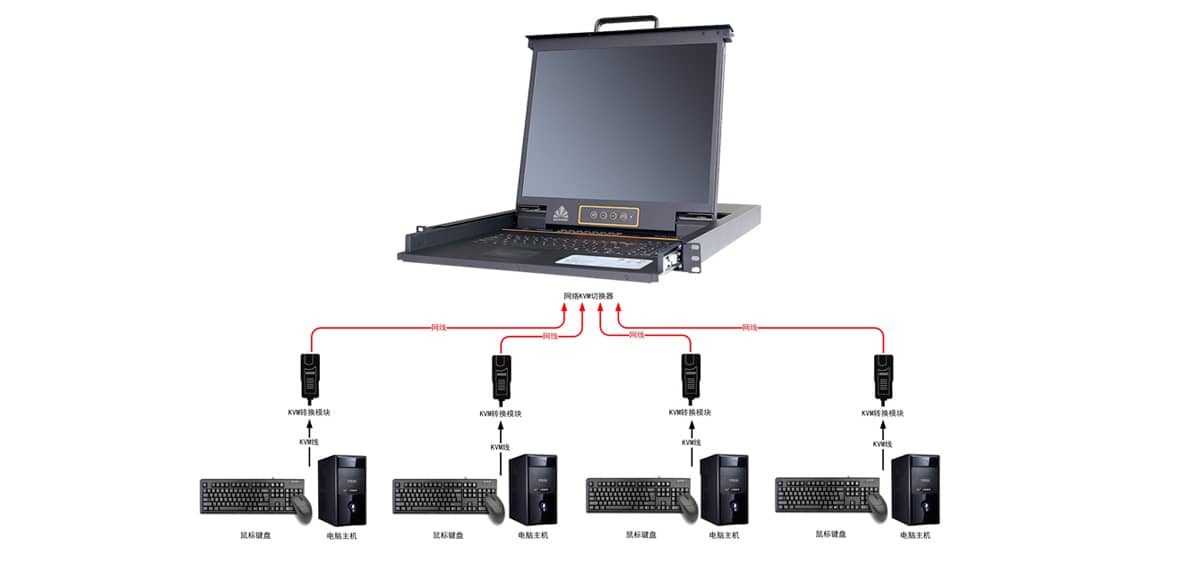 機(jī)房KVM管理系統(tǒng)、遠(yuǎn)程集中控制管理系統(tǒng)、機(jī)房KVM管理系統(tǒng)施工方案
