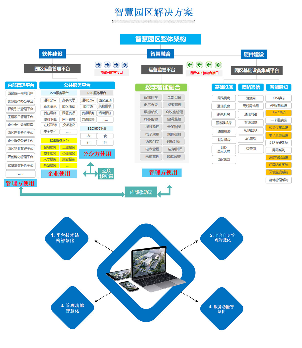 2百實科技提供科技園區(qū),工業(yè)園區(qū),商業(yè)園區(qū),產(chǎn)業(yè)園區(qū),農(nóng)業(yè)園區(qū),物流園區(qū)等園區(qū)弱電智能化系統(tǒng)包括了照明、安防、通信、監(jiān)控、樓宇自控等，從方案設計、設備選型、施工安裝到后期維護的全流程服務。